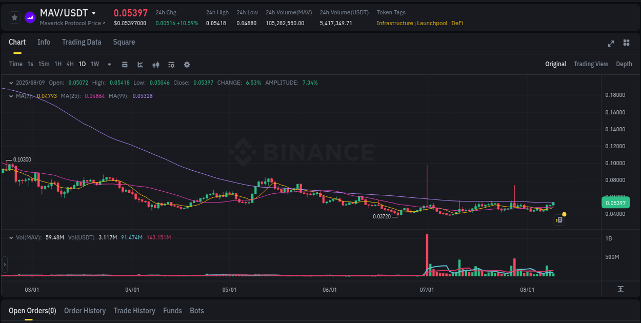 Systematic analysis: MAV breakout pattern on Binance, 09 August 2025, 15:02