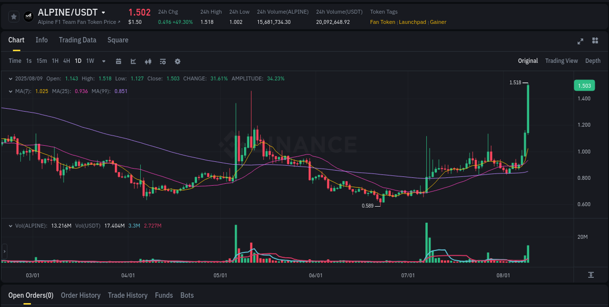 Volatility expansion: ALPINE trading surge on Binance, 09 August 2025, 16:38