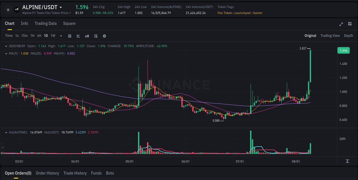 Performance metrics: ALPINE bullish move on Binance, 09 August 2025, 16:53