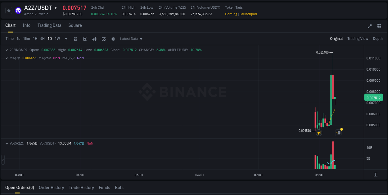 Market efficiency: A2Z price discovery on Binance, 09 August 2025, 17:04