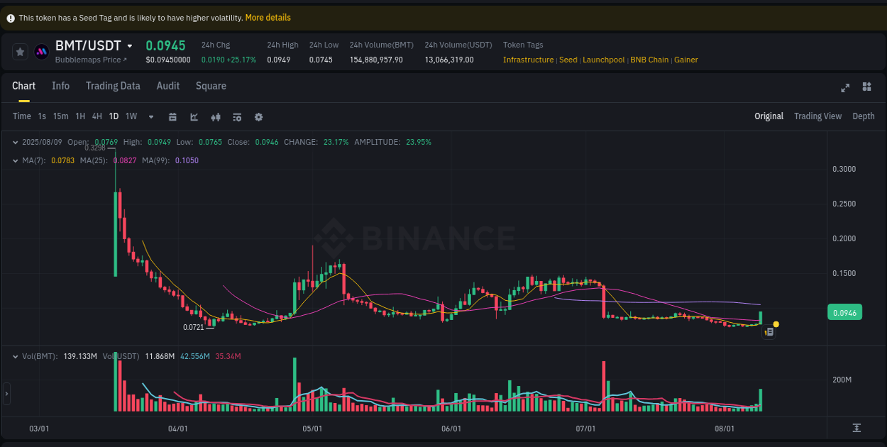 Trading velocity: BMT momentum surge on Binance, 09 August 2025, 17:29