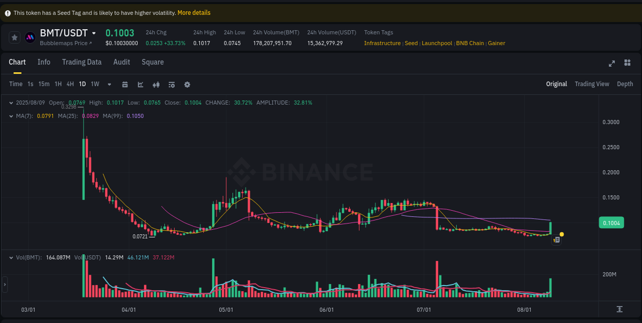 Report of BMT pump on Binance at 09 August 2025, 17:55