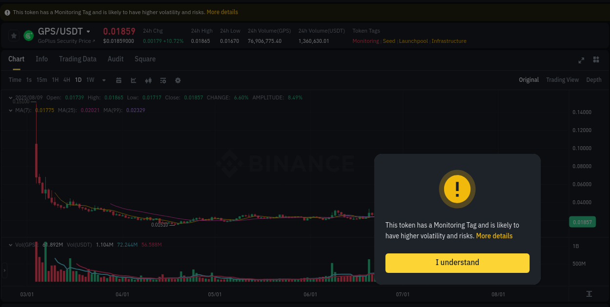 GPS price surge report from Binance, timestamp: 09 August 2025, 18:29