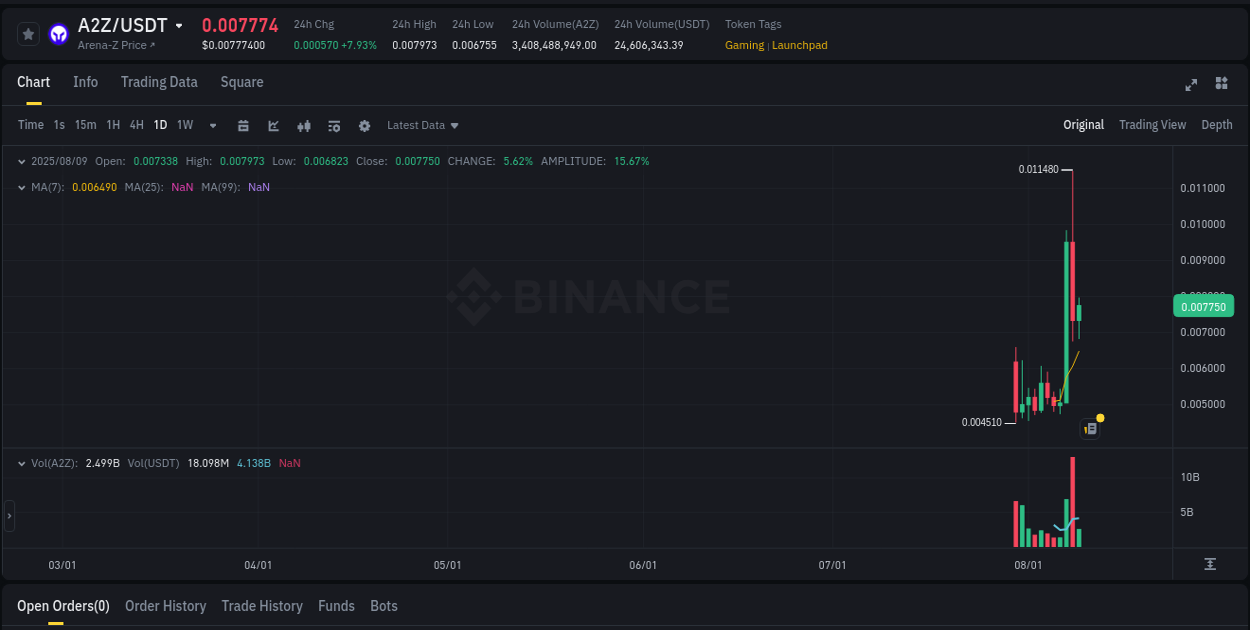 Market analysis: A2Z pump on Binance at 09 August 2025, 19:47