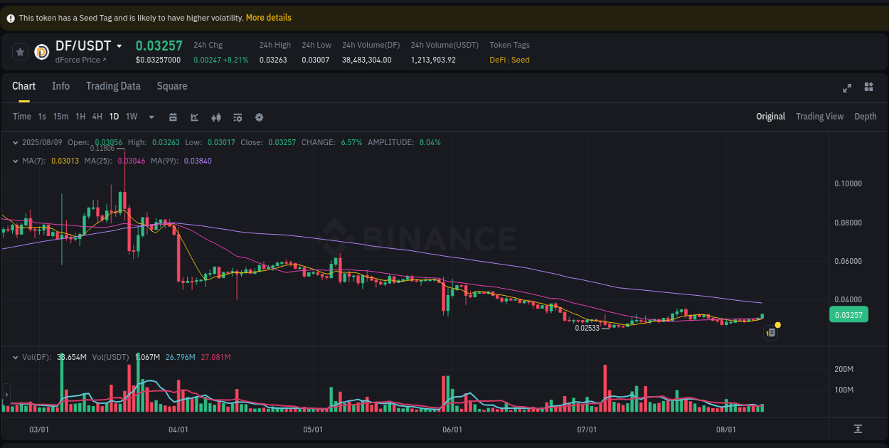 Trading insight: DF pump report from Binance, 09 August 2025, 19:52