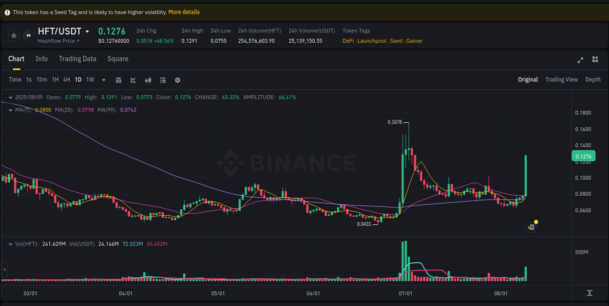 Crypto market update: HFT pump on Binance, 09 August 2025, 19:55