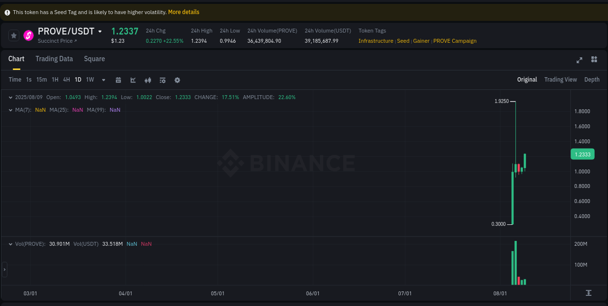 Real-time report of PROVE pump on Binance, 09 August 2025, 20:09