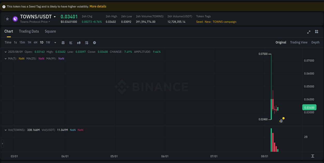 Crypto trading report: TOWNS pump on Binance, 09 August 2025, 20:12