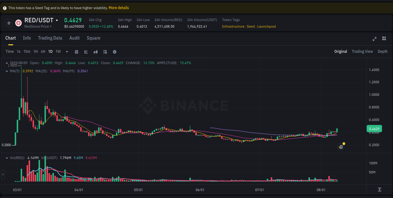 Binance exchange pump report for RED, 09 August 2025, 20:21