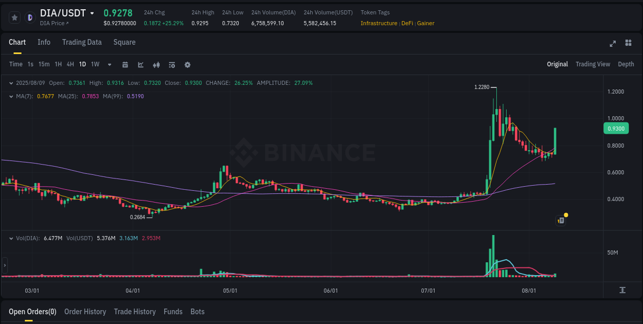 Market movement report: DIA on Binance at 09 August 2025, 20:28