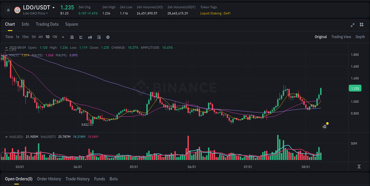 Crypto pump analytics for LDO on Binance, 09 August 2025, 21:05