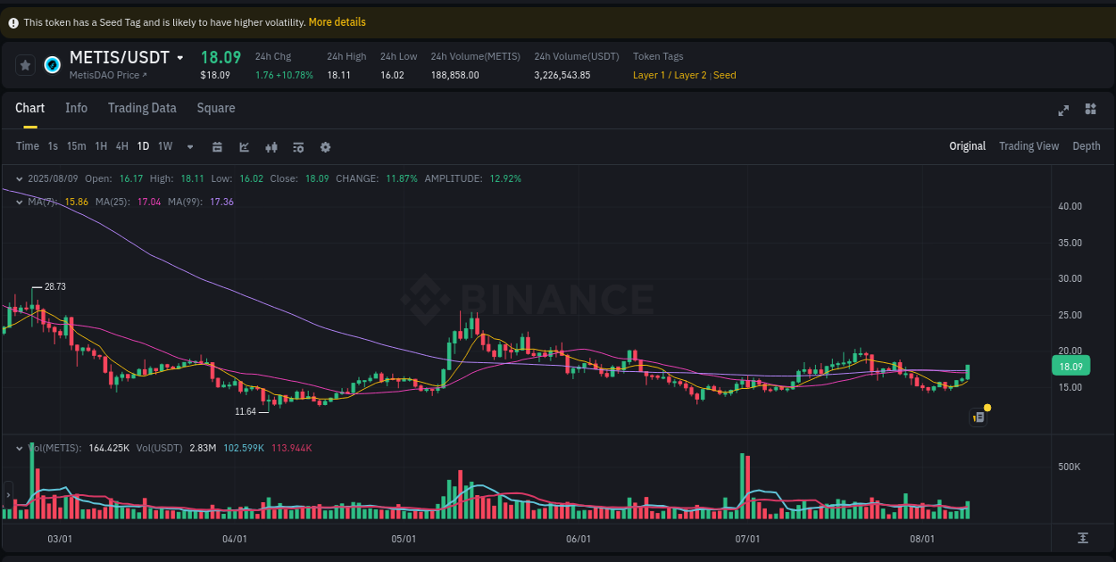 Analysis of METIS pump activity on Binance at 09 August 2025, 21:17