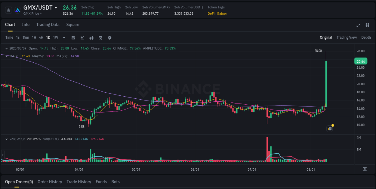GMX trading report showing pump trends on Binance, 09 August 2025, 21:36