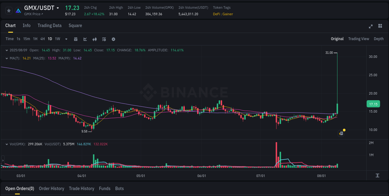 Binance pump overview for GMX, captured at 09 August 2025, 21:40