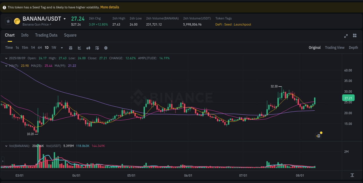 Detailed analysis of BANANA's price surge on Binance, 09 August 2025, 21:41