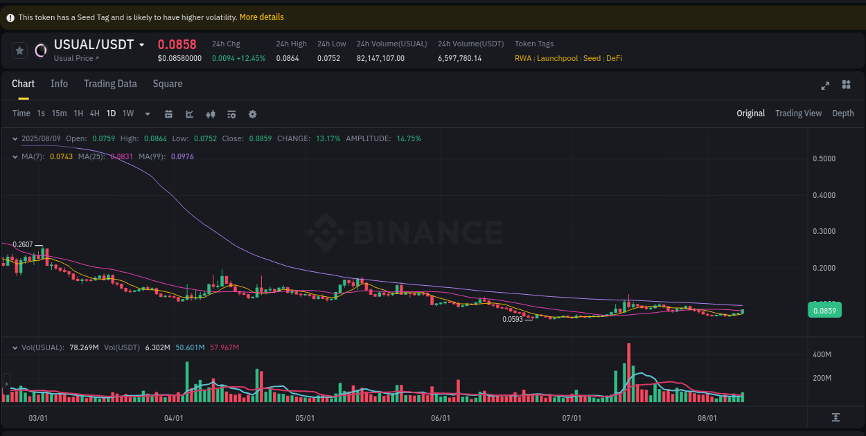 Crypto market report: USUAL pump on Binance, 09 August 2025, 22:04