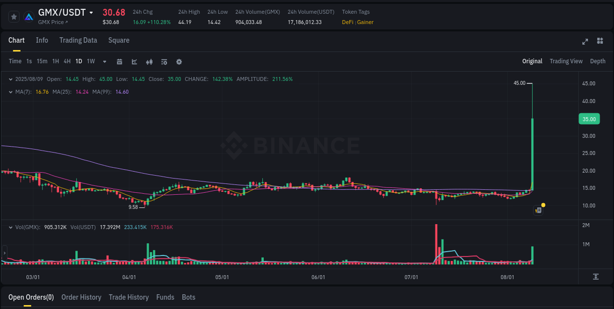 Binance trading data for GMX pump, 09 August 2025, 22:16