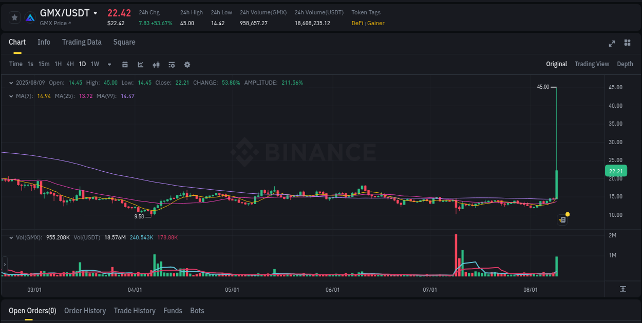 Market trend analysis: GMX pump on Binance at 09 August 2025, 22:17