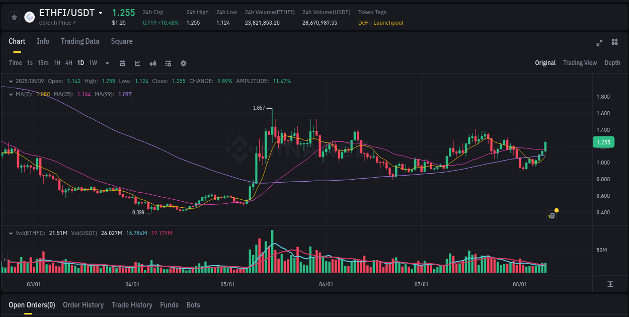 Crypto price movement update: ETHFI on Binance, 09 August 2025, 22:26
