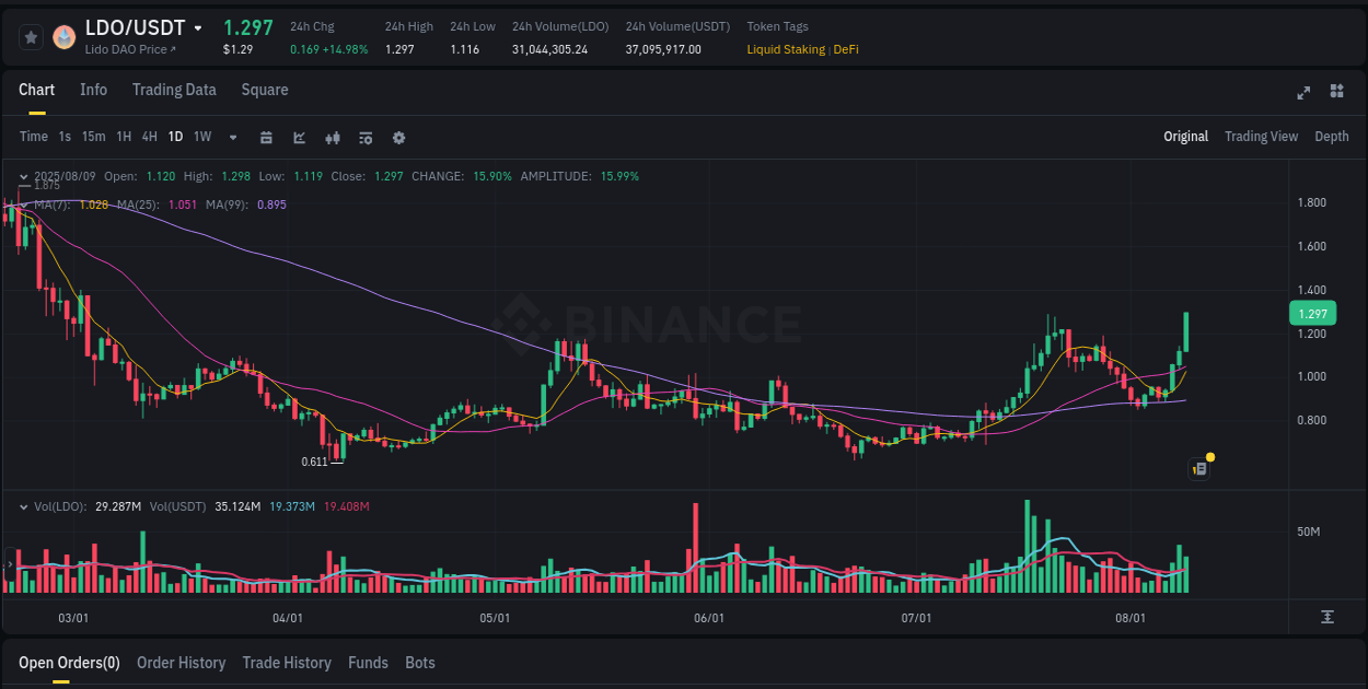 Binance pump statistics for LDO at 09 August 2025, 22:28