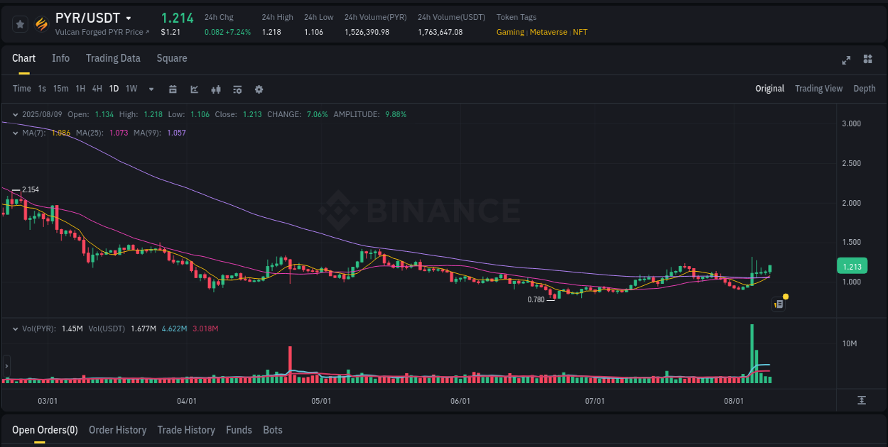 Live report of PYR pump on Binance, 09 August 2025, 22:37