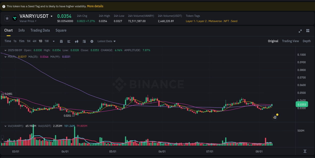 Crypto trading analysis: VANRY pump on Binance, 09 August 2025, 22:49