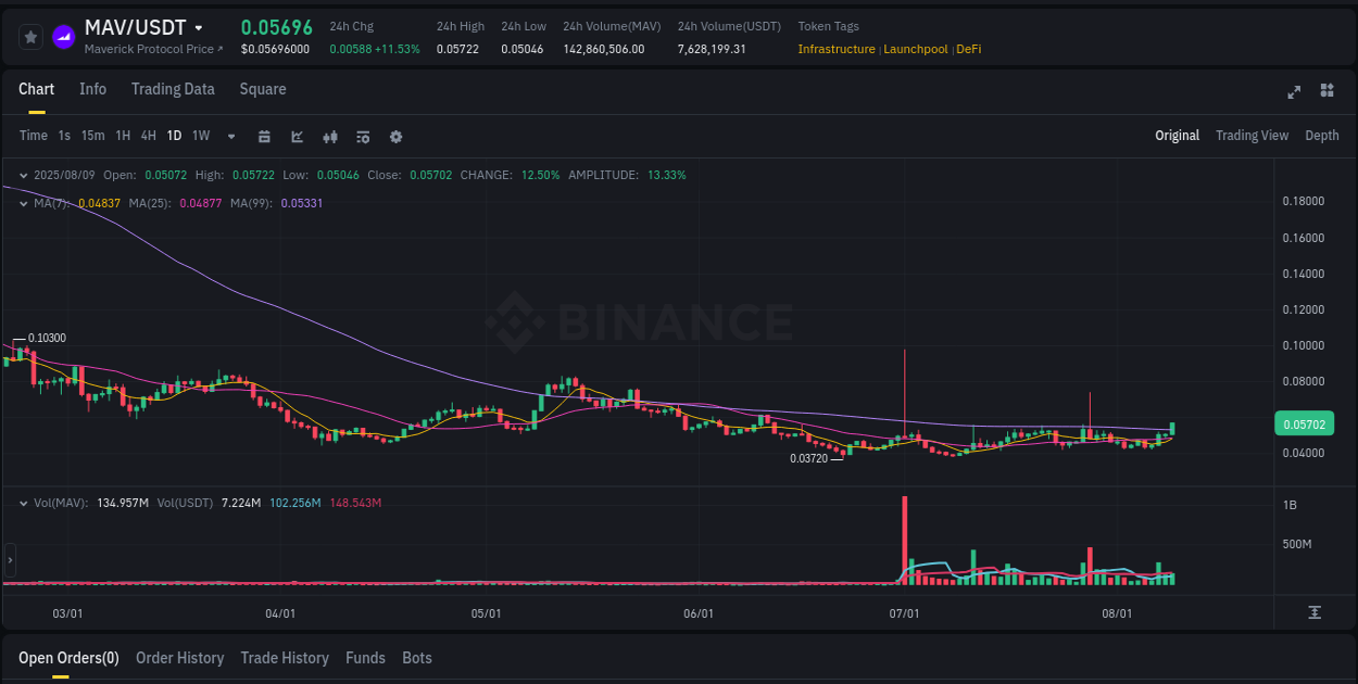 Binance exchange trading report for MAV, 09 August 2025, 23:08