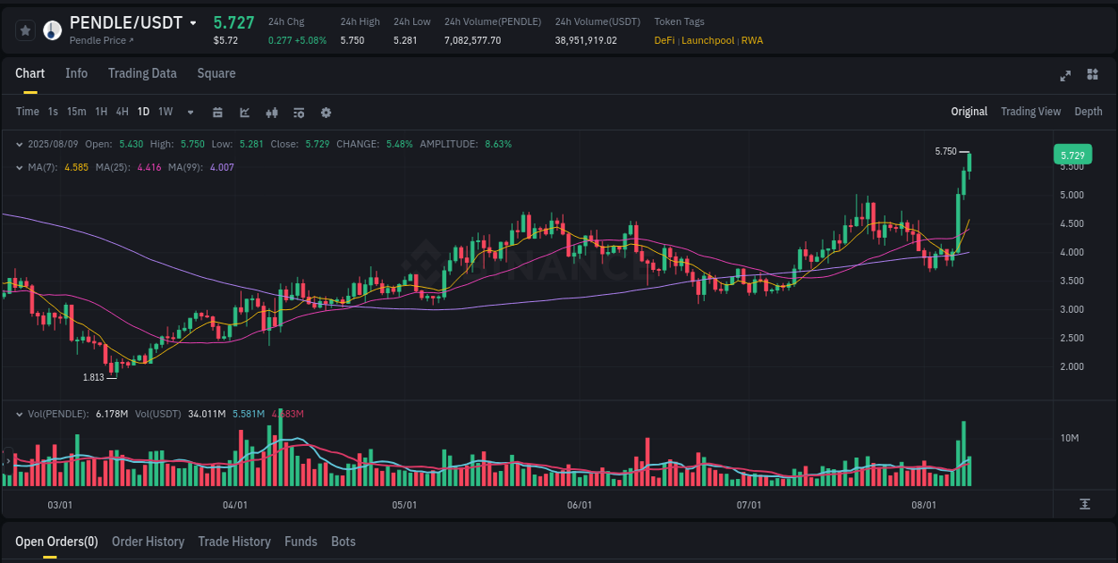 Market dynamics report: PENDLE on Binance at 09 August 2025, 23:13