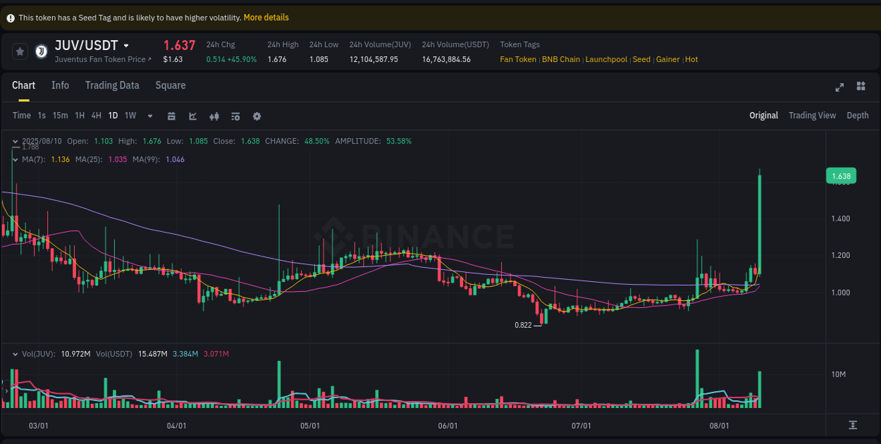 JUV price surge report from Binance, timestamp: 10 August 2025, 14:53