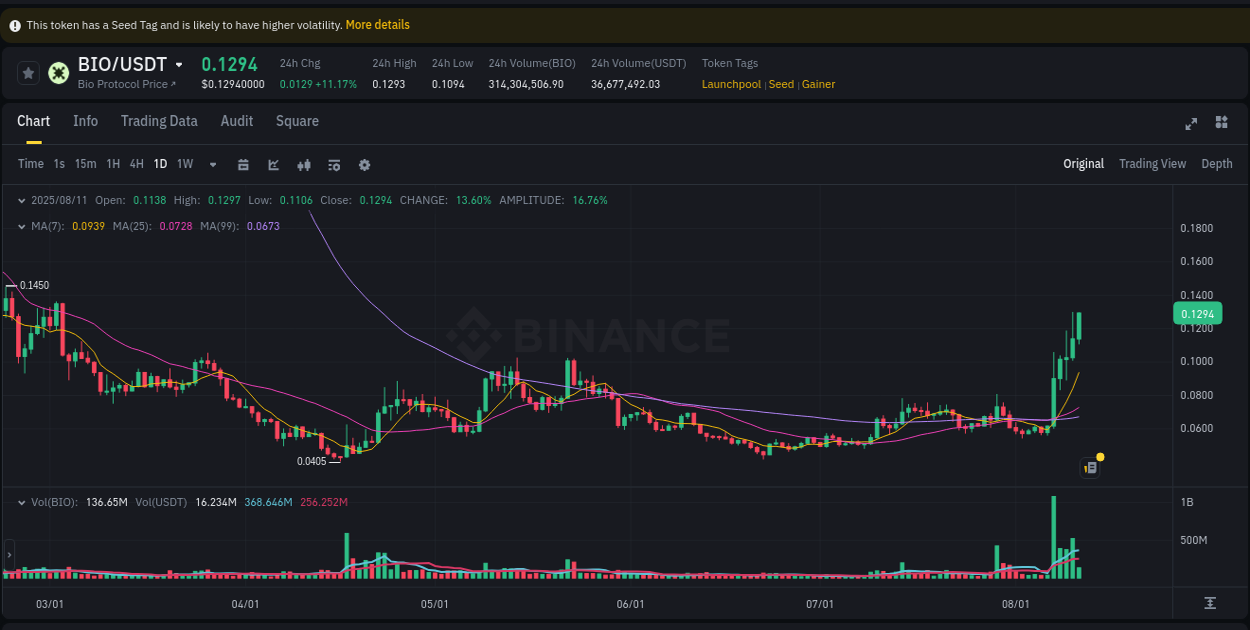 View the report of BIO pump on Binance at 11 August 2025, 11:14 Report of BIO pump on Binance at 11 August 2025, 11:14