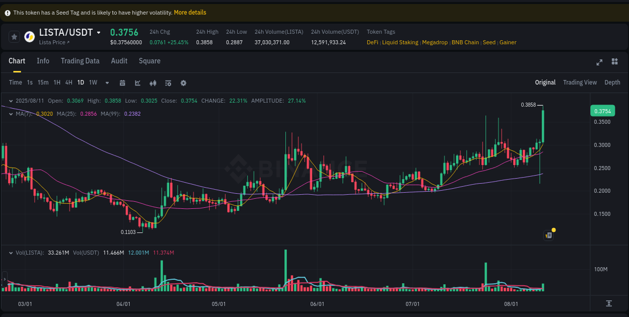 Check out the Binance pump report for LISTA on 11 August 2025, 11:38 Binance pump report for LISTA on 11 August 2025, 11:38