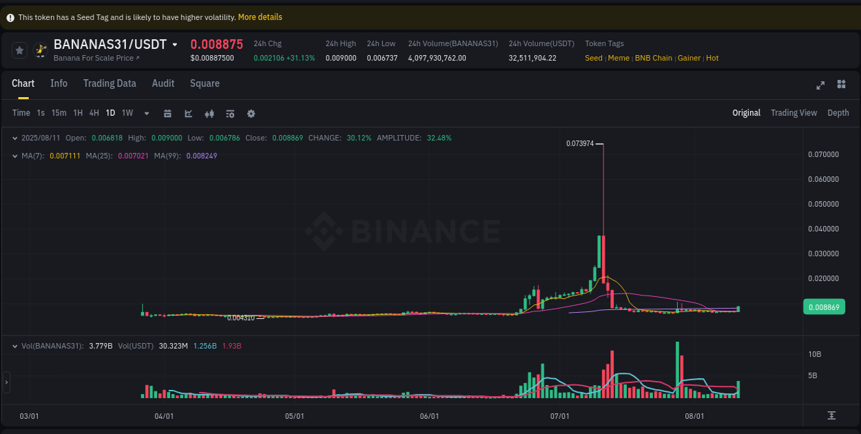 Crypto pump report: Dive into BANANAS31 on Binance, 11 August 2025, 13:50 Crypto pump report: BANANAS31 on Binance, 11 August 2025, 13:50