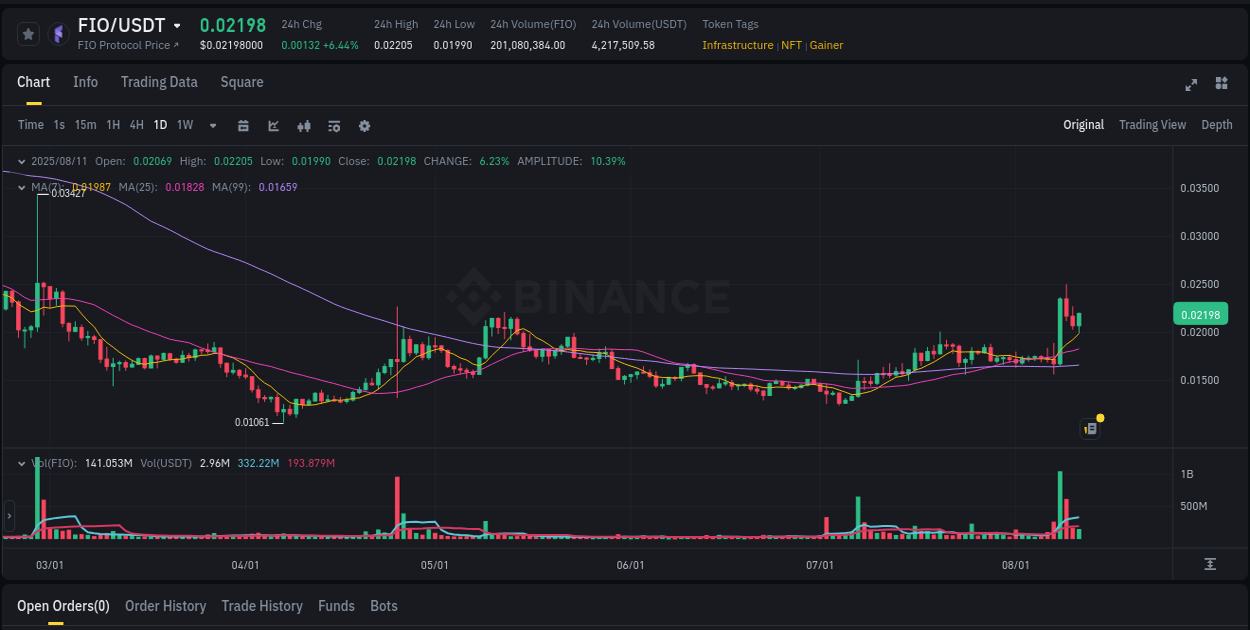 Market analysis: Understand FIO pump on Binance at 11 August 2025, 15:13 Market analysis: FIO pump on Binance at 11 August 2025, 15:13