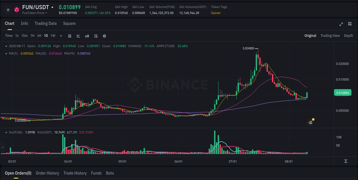Binance pump data for FUN at 11 August 2025, 16:49 Binance pump data for FUN at 11 August 2025, 16:49