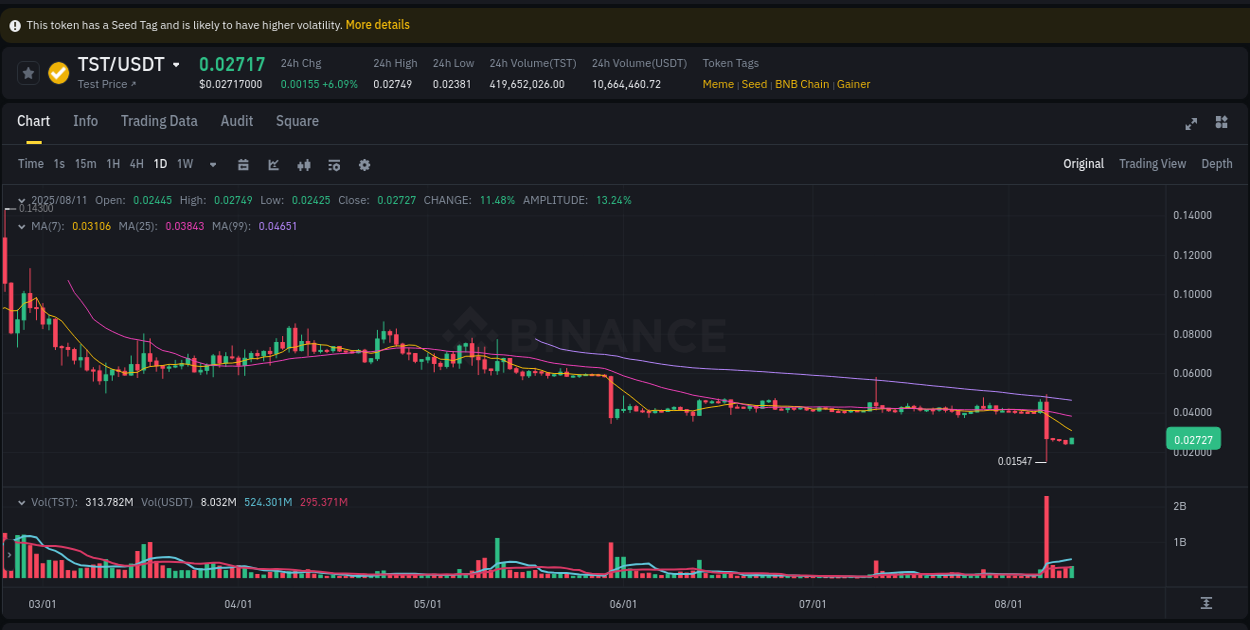 Crypto trading report: TST pump on Binance, 11 August 2025, 17:22 Crypto trading report: TST pump on Binance, 11 August 2025, 17:22