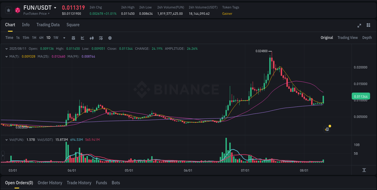 Binance exchange pump report for FUN, 11 August 2025, 17:49 Binance exchange pump report for FUN, 11 August 2025, 17:49
