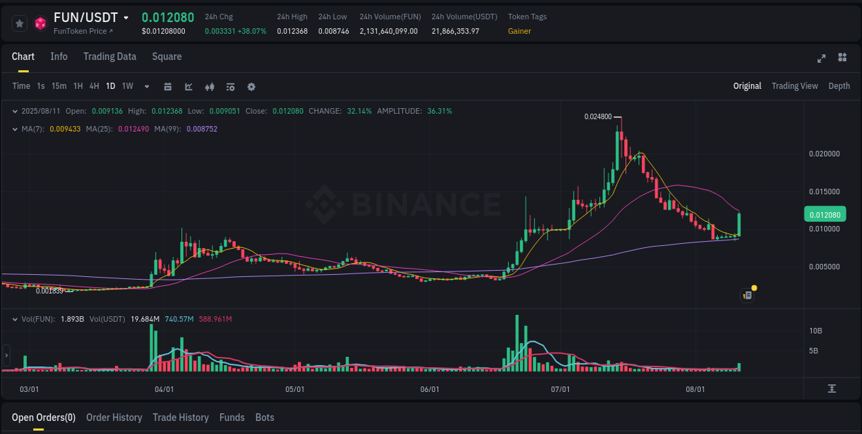 Crypto pump analytics for FUN on Binance, 11 August 2025, 18:15 Crypto pump analytics for FUN on Binance, 11 August 2025, 18:15