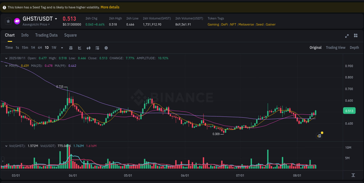 Learn about the GHST price movement analysis from Binance, 11 August 2025, 18:20 GHST trading report showing pump trends on Binance, 11 August 2025, 18:20