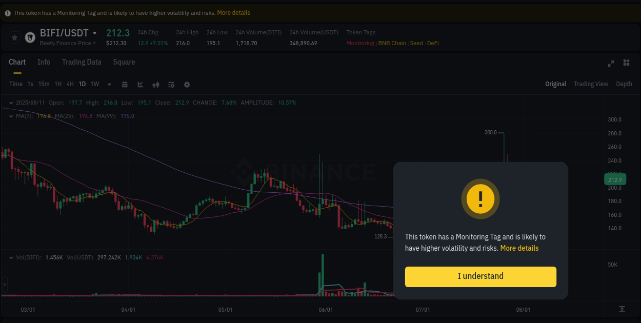 Gain insights into BIFI's pump activity on Binance, 11 August 2025, 18:46 Detailed analysis of BIFI's price surge on Binance, 11 August 2025, 18:46