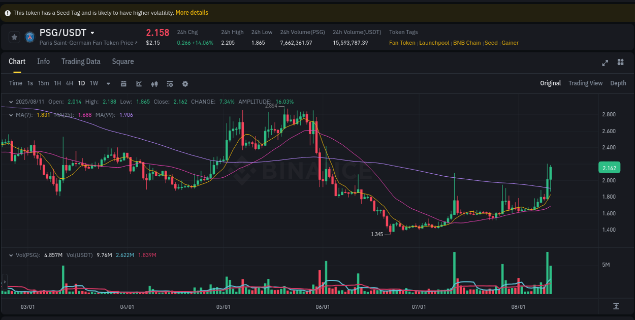 Stay updated with the crypto market report for PSG on Binance, 11 August 2025, 22:54 Crypto price movement update: PSG on Binance, 11 August 2025, 22:54
