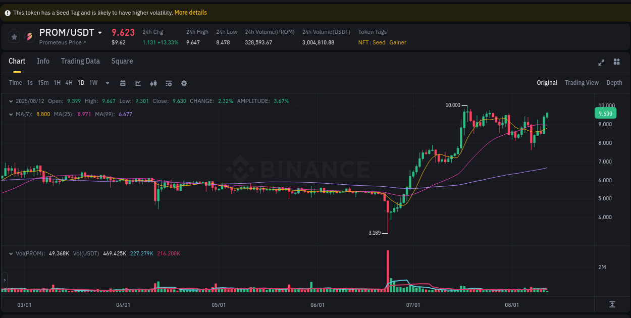 PROM price surge report from Binance, timestamp: 12 August 2025, 02:59