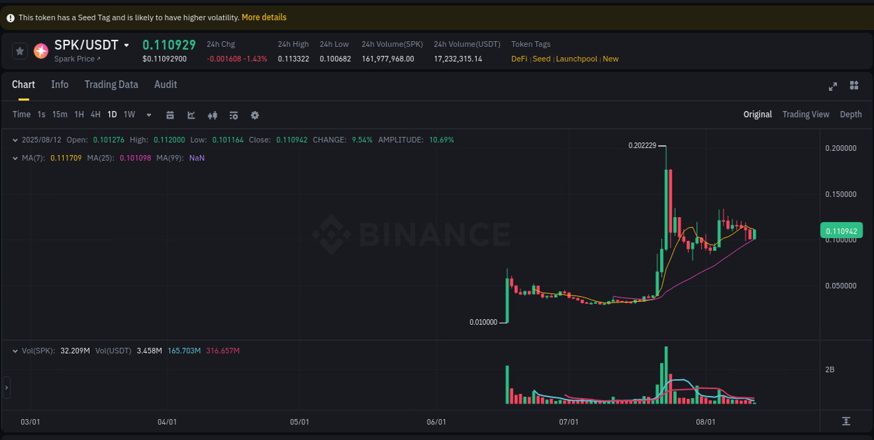 Binance pump report for SPK on 12 August 2025, 03:50