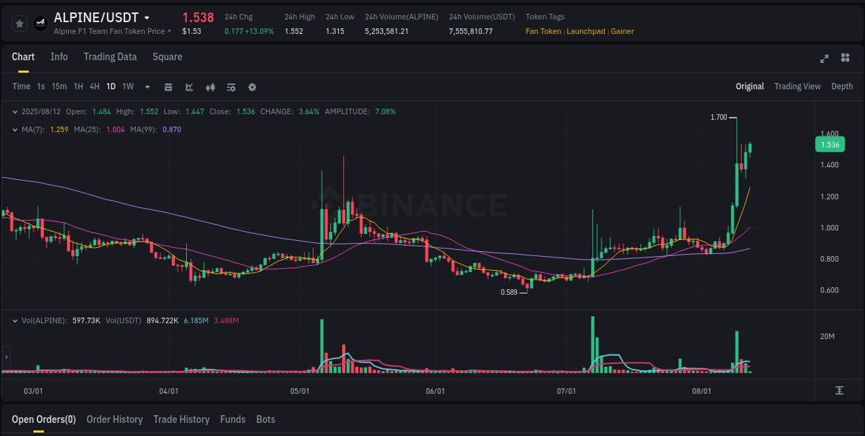 Detailed report of ALPINE's pump on Binance at 12 August 2025, 04:58