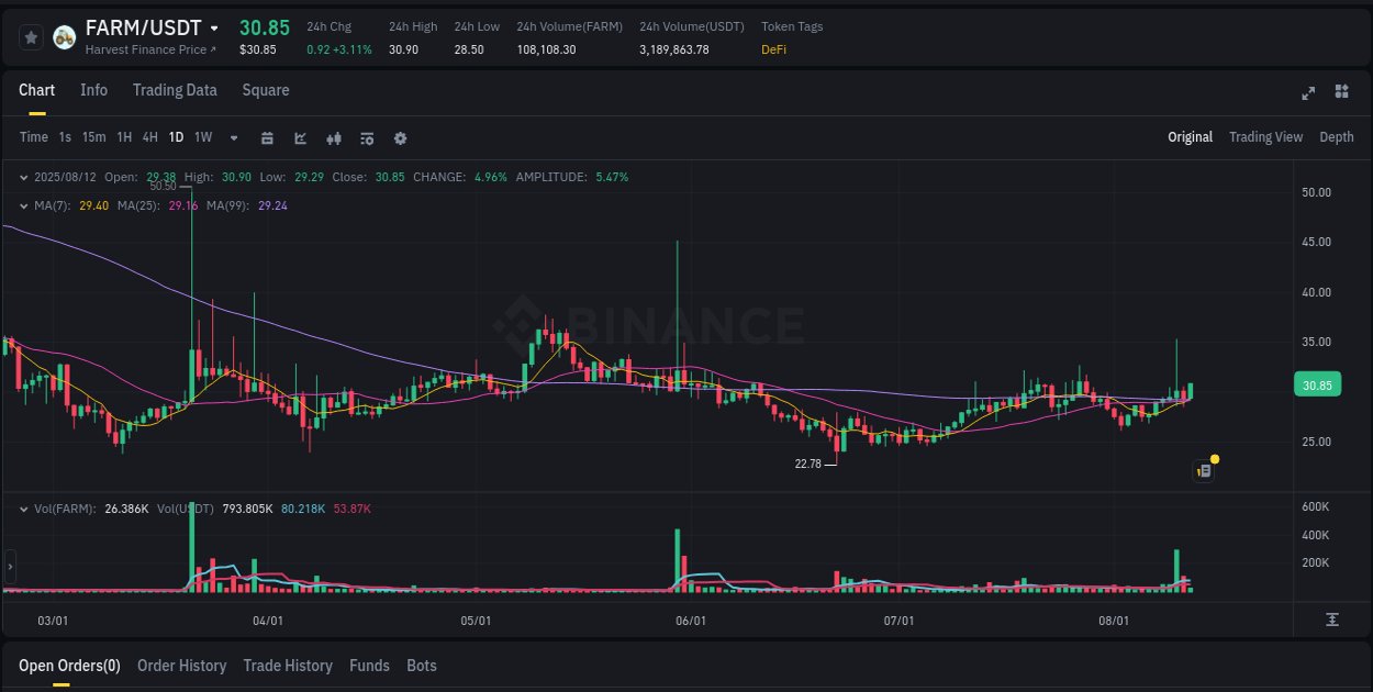 Crypto pump report: FARM on Binance, 12 August 2025, 08:08