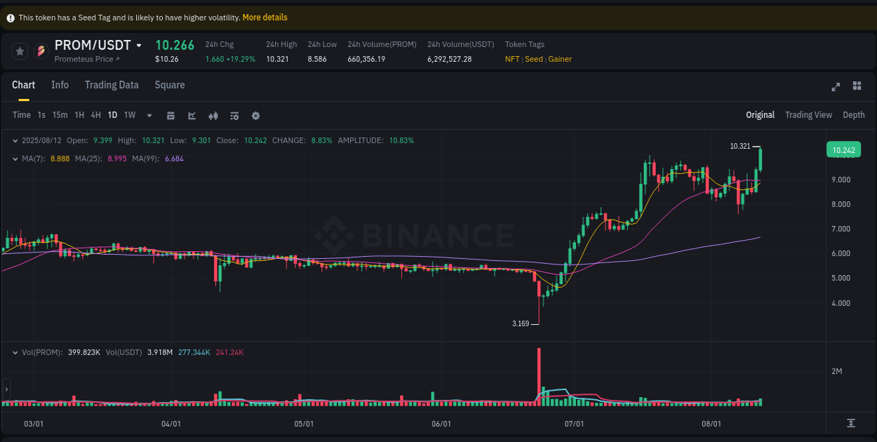 Binance trading report for PROM pump, 12 August 2025, 08:29