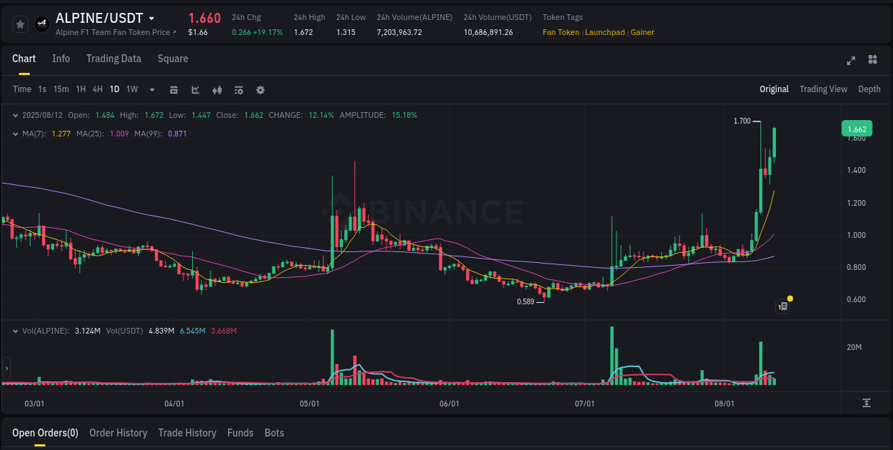 Market analysis: ALPINE pump on Binance at 12 August 2025, 09:06