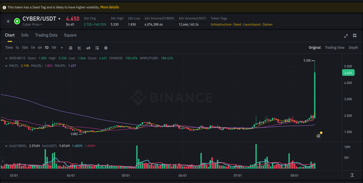 Trading insight: CYBER pump report from Binance, 12 August 2025, 09:32