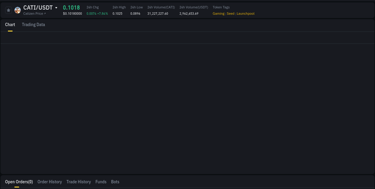 Binance pump data for CATI at 12 August 2025, 09:41