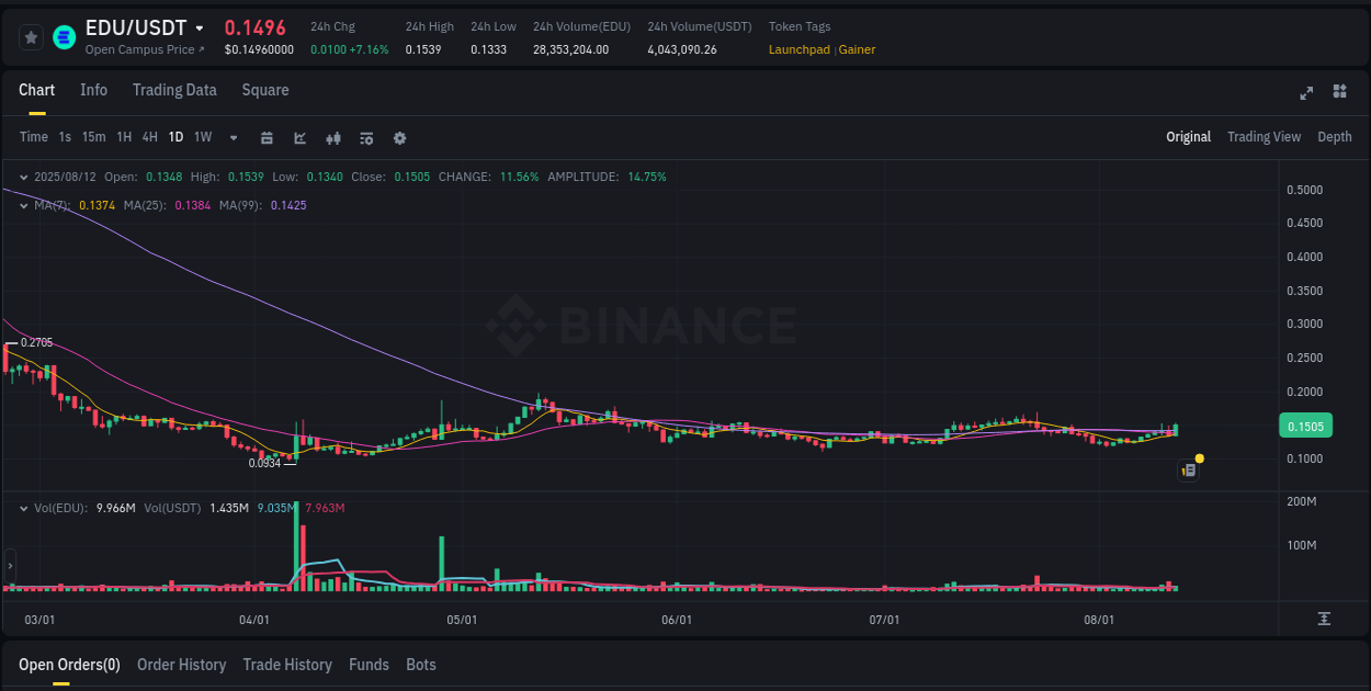 Real-time report of EDU pump on Binance, 12 August 2025, 09:50