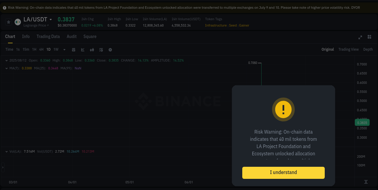 Crypto trading report: LA pump on Binance, 12 August 2025, 10:17